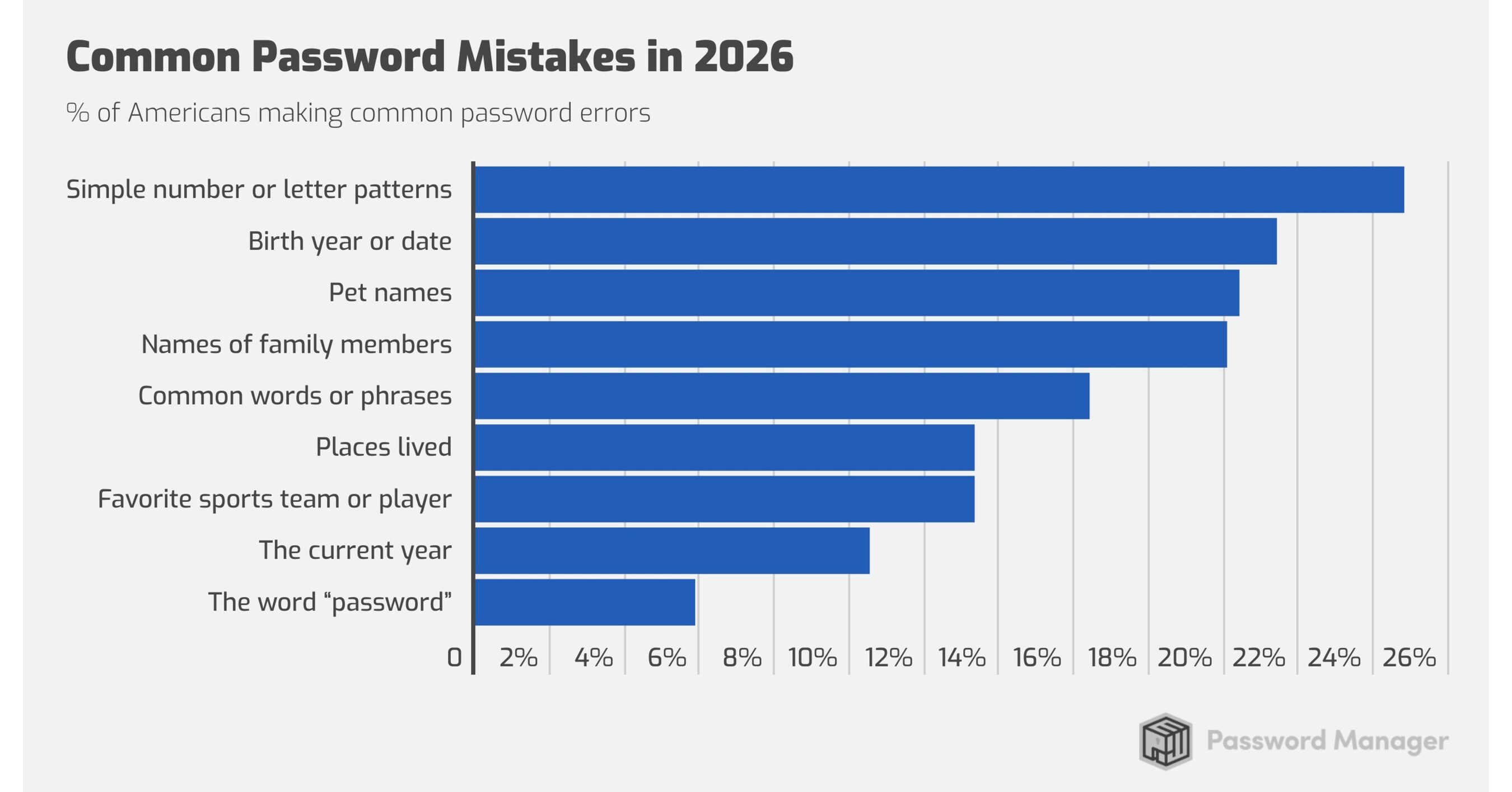 PasswordManager.com Survey Finds 2 in 3 Americans Still Use Predictable Password Patterns in 2026