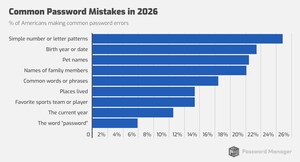 PasswordManager.com Survey Finds 2 in 3 Americans Still Use Predictable Password Patterns in 2026