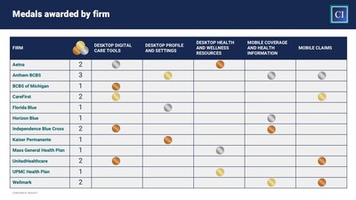 The Health Plan Monitor Awards evaluate the digital platforms of 24 leading health insurers. The Health Plan Monitor Awards evaluate the digital platforms of 24 leading health insurers.