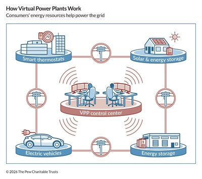 Virtual power plants are an aggregation of distributed energy resources (DERs)-energy solutions such as solar and battery systems, smart thermostats, and electric vehicles installed at or close to homes and businesses-that can help balance electricity demand and supply. Credit: The Pew Charitable Trusts.