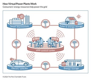 Virtual Power Plants: Powering the Grid From Your Neighborhood