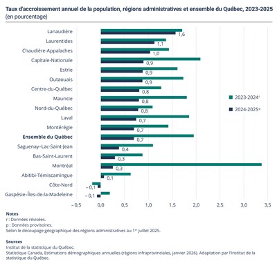 Taux d’accroissement annuel de la population, régions administratives et ensemble du Québec, 2023-2025
(en pourcentage) (Groupe CNW/Institut de la statistique du Québec)