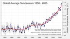 Global average temperature anomalies, 1850–2025, relative to pre-industrial levels. Source: Berkeley Earth