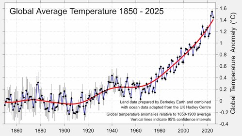 Global average temperature anomalies, 1850–2025, relative to pre-industrial levels. Source: Berkeley Earth