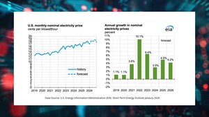 Rising AI Power Demand Is Driving Electricity Prices Higher, But A Potential Solution Is Emerging