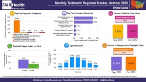 The Percentage of Patients with a Telehealth Claim Decreased Nationally and in Every Region Except the Midwest in October