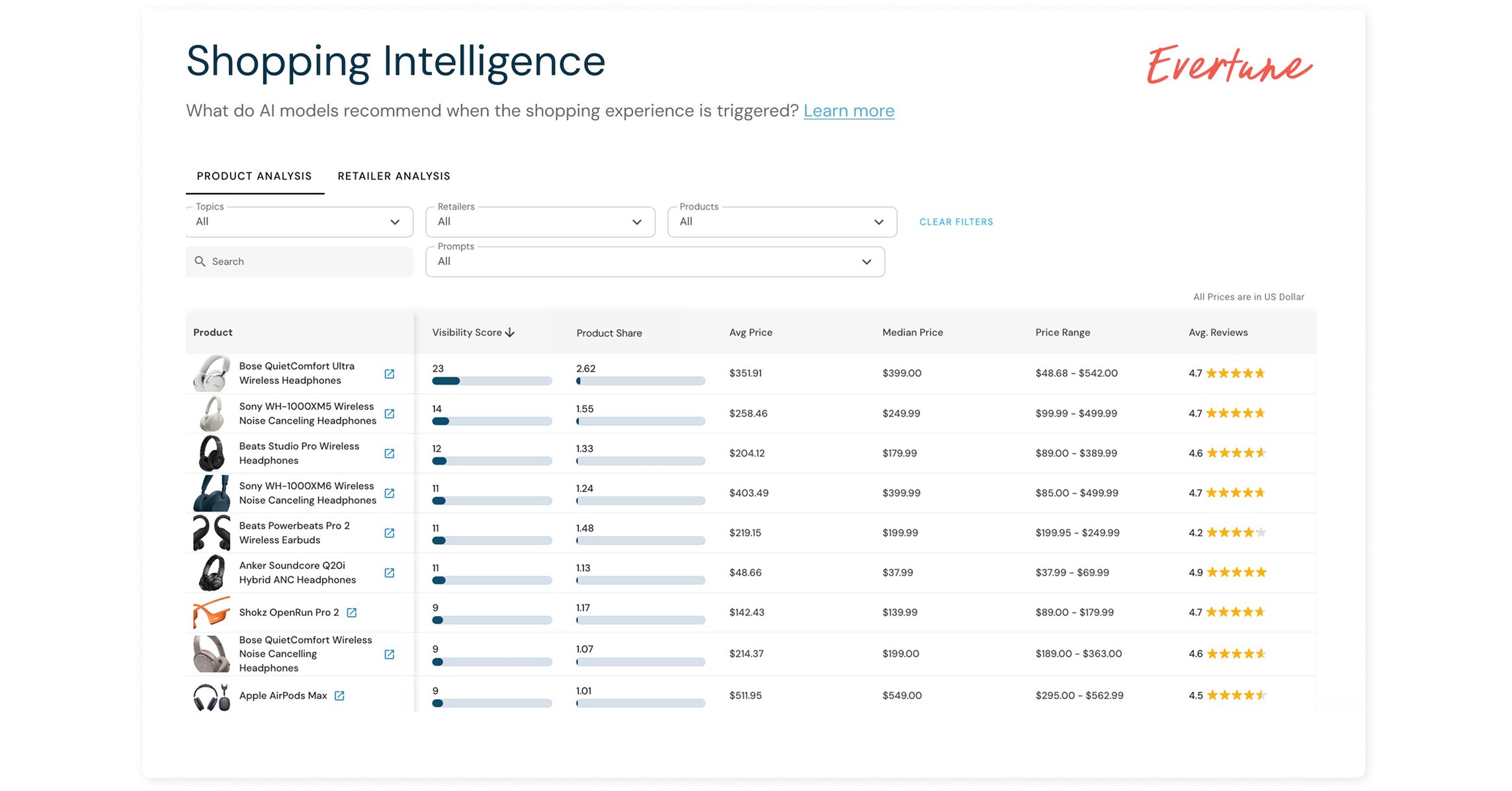 Evertune Launches Shopping Intelligence to Track Brand Visibility in AI-Powered Product Recommendations