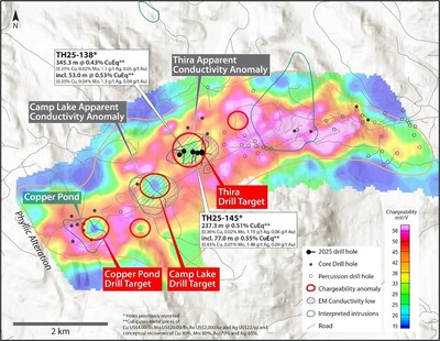 Figure 2. Map showing chargeability results (100 meter depth plan) from the new 3D inverted chargeability model with data compiled from 2024 (see January 15th, 2025 News Release) and 2025 (see November 25th, 2025 News Release) DCIP surveys across the Thira alteration corridor. Priority drill targets to be evaluated in the upcoming 8,000 meter drill program include Thira, Camp Lake and Copper Pond. Locations of the key target areas are shown as well as locations of historical shallow drill holes. Results from holes TH25-138 and TH25-145 were previously released (see July 22, 2025 and October 20, 2025 news releases). See references below for sources of historical data2,3. (CNW Group/Vizsla Copper Corp.)
