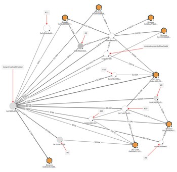 The forensic graph shows there are notable connections between the wallets 0xE4f4, 0x1fc9, 0x0ead, 0xd409, 0x420b, 0x2dDd, 0x71cE, 0x5915 (5th 6th, 8th, 9th, 10th, 11th,19th, and 20th largest bad debt holders) as well as ozgjoker.eth which all transact with 0xc8b5c (largest bad debt holder) in such a way that it could suggest the possibility common ownership amongst some of the wallets, according to the Declaration of Paul Sibenik, filed in the Court of Chancery of the State of Delaware.