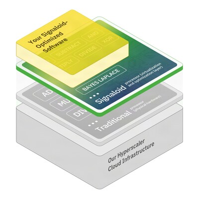 The Signaloid Cloud Compute Engine (SCCE) allows organizations to take advantage of Signaloid's UxHw technology while at the same time benefiting from Signaloid's SOC 2 Type II and ISO 27001 compliant geographically-scalable cloud infrastructure.