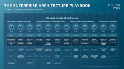 The Enterprise Architecture Playbook, featured at Info-Tech LIVE 2026 in New Orleans, outlines a practical, research-driven approach to enabling execution by aligning enterprise architecture, investment decisions, and organizational priorities. (CNW Group/Info-Tech Research Group)