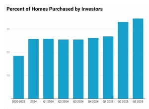 Real Estate Investors Account For 34% Of Q3 2025 Home Purchases According To BatchData