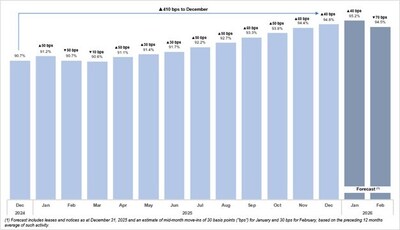 Figure 2 (CNW Group/Chartwell Retirement Residences (IR))