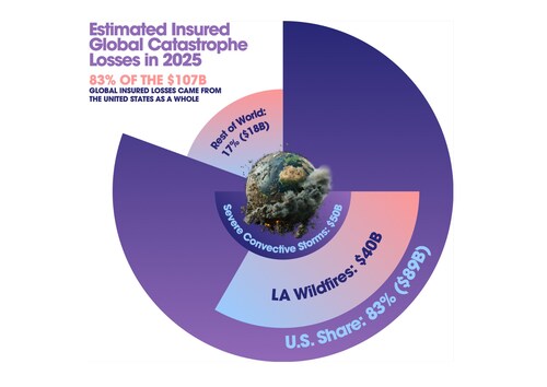 Global Catastrophe Losses