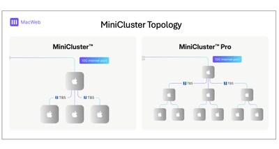 Each MiniCluster runs as a dedicated private compute cloud with private Thunderbolt 5 networking between nodes (up to 80 Gbps), a 10G internet port, and sequential public IPv4 addresses. Because the service is bare metal, each cluster is assigned to a single customer, with no hypervisor layer between workloads and the Apple silicon. Each MiniCluster runs as a dedicated private compute cloud with private Thunderbolt 5 networking between nodes (up to 80 Gbps), a 10G internet port, and sequential public IPv4 addresses. Because the service is bare metal, each cluster is assigned to a single customer, with no hypervisor layer between workloads and the Apple silicon.