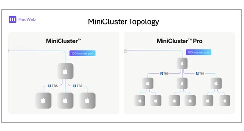 Each MiniCluster runs as a dedicated private compute cloud with private Thunderbolt 5 networking between nodes (up to 80 Gbps), a 10G internet port, and sequential public IPv4 addresses. Because the service is bare metal, each cluster is assigned to a single customer, with no hypervisor layer between workloads and the Apple silicon.