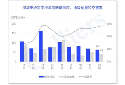 深圳甲级写字楼年度新增供应、净吸纳量和空置率