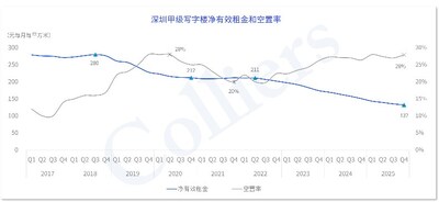 深圳甲级写字楼净有效租金和空置率