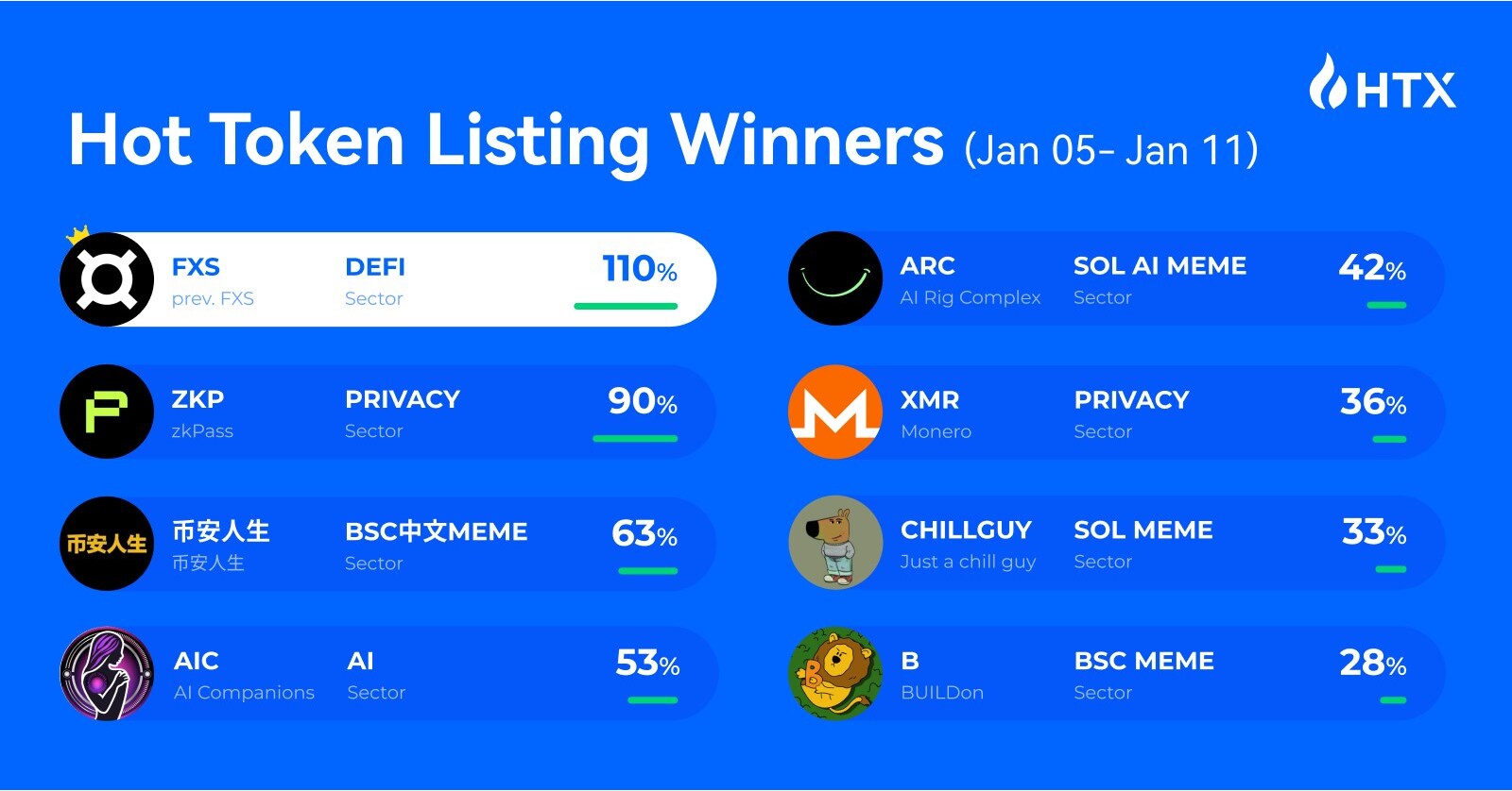 HTX Hot Listings Weekly Recap (Jan 5-11): Binance Life and ZKP Lead the  Rally as First-Mover Advantage Continues to Shine