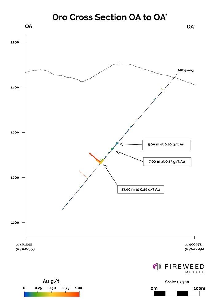 Cross section OA to OA': Composite intervals in MP25-003 at Oro. (CNW Group/Fireweed Metals Corp.) Cross section OA to OA': Composite intervals in MP25-003 at Oro. (CNW Group/Fireweed Metals Corp.)