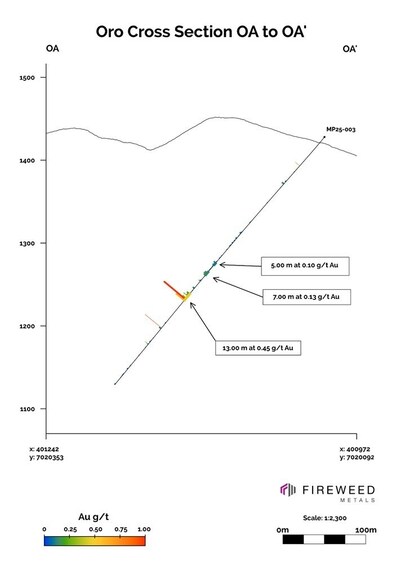 Cross section OA to OA': Composite intervals in MP25-003 at Oro. (CNW Group/Fireweed Metals Corp.)