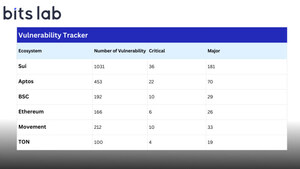 BitsLab 2025 Audit Annual Summary: 200+ Projects Audited, 2,858 Vulnerabilities Discovered