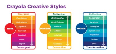 Crayola Creative Styles: Think Perceive Engage Crayola Creative Styles: Think Perceive Engage