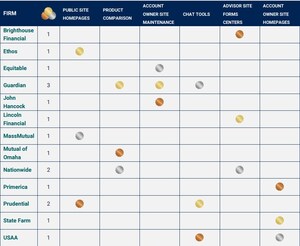 Guardian, Nationwide and Prudential Lead Corporate Insight's 14th Annual Life Insurance Digital Experience Awards