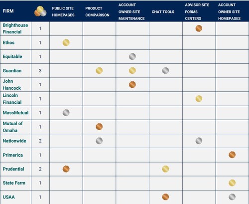 The annual Life Insurance Awards recognize leading digital experiences from top life insurers.
