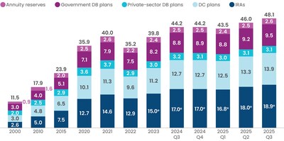 Data are estimated. Note: For definitions of plan categories, see Table 1 in "The US Retirement Market, Third Quarter 2025." Components may not add to the total because of rounding.
Sources: Investment Company Institute, Federal Reserve Board, Department of Labor, National Association of Government Defined Contribution Administrators, American Council of Life Insurers, and Internal Revenue Service Statistics of Income Division