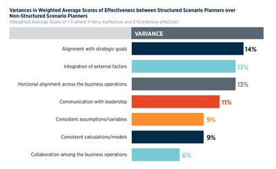 According to the 2026 AFP FP&A Benchmarking Survey, organizations that use structured scenario planning consistently outperform those that do not.
