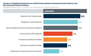 AFP Survey Reveals Structured Scenario Planning Separates Top-Performing Corporate Finance Teams