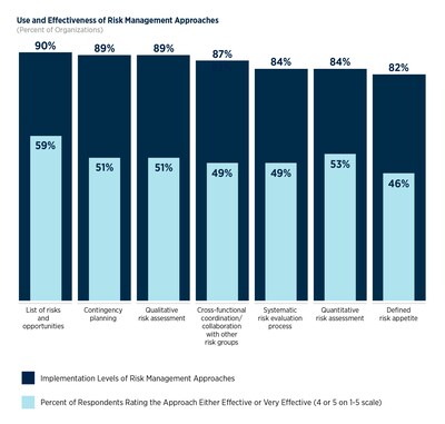 The 2026 AFP FP&A Benchmarking Survey examines the effectiveness and implementation levels of risk management approaches.