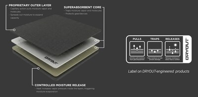 DRYOUT's layered materials package absorbs up to 3,400 times more moisture than a silica gel packet and can be reused over and over.