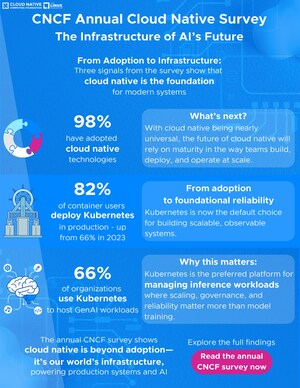 Kubernetes Established as the De Facto 'Operating System' for AI as Production Use Hits 82% in 2025 CNCF Annual Cloud Native Survey