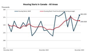 Housing starts up 5.6% in 2025 from 2024