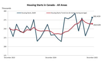 Housing starts up 5.6% in 2025 from 2024 (CNW Group/Canada Mortgage and Housing Corporation (CMHC))