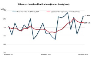 Hausse de 5,6 % des mises en chantier d'habitations en 2025 par rapport à 2024