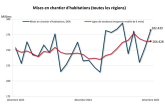 Hausse de 5,6 % des mises en chantier d’habitations en 2025 par rapport à 2024 (Groupe CNW/Société canadienne d'hypothèques et de logement (SCHL))