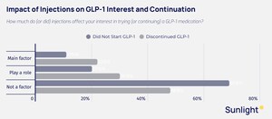 Sunlight.com Survey: 4 in 10 Overweight Americans Say They'll Try a GLP-1 Pill in 2026