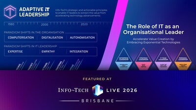 At Info-Tech LIVE 2026 in Brisbane, taking place March 17 and 18 at W Brisbane, Info-Tech Research Group will focus its Adaptive IT Leadership sessions on helping IT leaders evolve how they lead, develop talent, and make decisions in an exponential era.