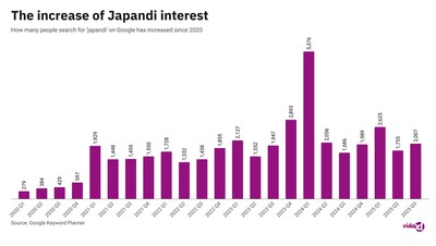 Entwicklung des Interesses an Japandi