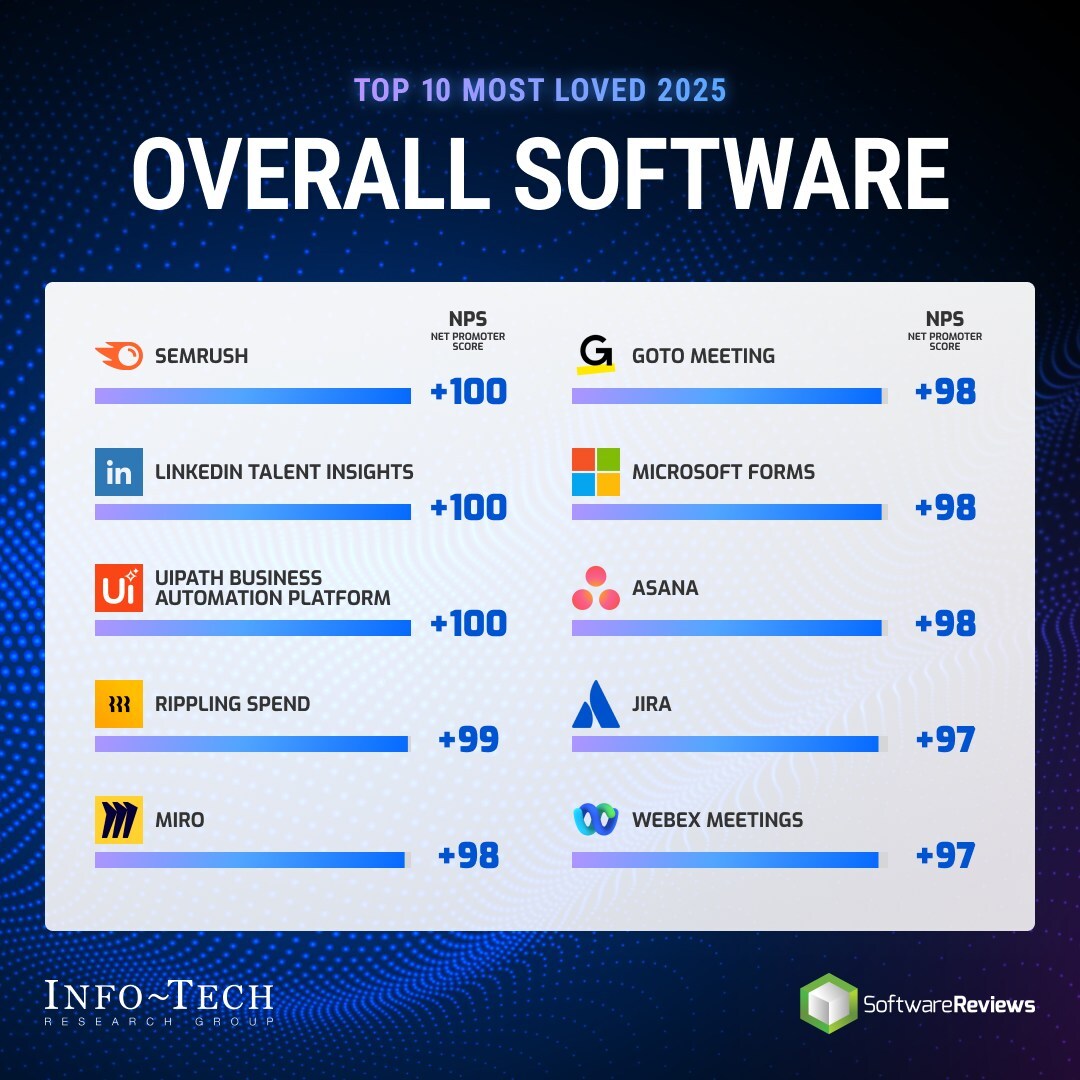 2025's Most Loved Software Solutions Identified by Info-Tech Research Group