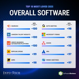 2025's Most Loved Software Solutions Identified by Info-Tech Research Group