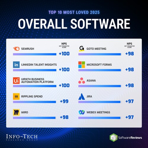 Info-Tech Research Group Unveils 2025’s Most Loved Software Solutions (CNW Group/Info-Tech Research Group)