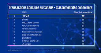 Source: Examen mondial 2025 des services-conseils financiers de LSEG Deals Intelligence. Nombre de transactions conclues pour chaque conseiller, tous mandats confondus. Marché complet. Au 6 janvier 2026. Représente le groupe canadien Financement corporatif du réseau de cabinets indépendants affiliés à KPMG International. (Groupe CNW/KPMG LLP)