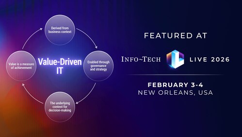 At Info-Tech LIVE 2026 in New Orleans, February 3 and 4 at The Roosevelt New Orleans, Info-Tech Research Group will spotlight Value Driven IT as a core agenda focus, equipping IT leaders with strategic frameworks to align investments, governance, and services to business outcomes. (CNW Group/Info-Tech Research Group)