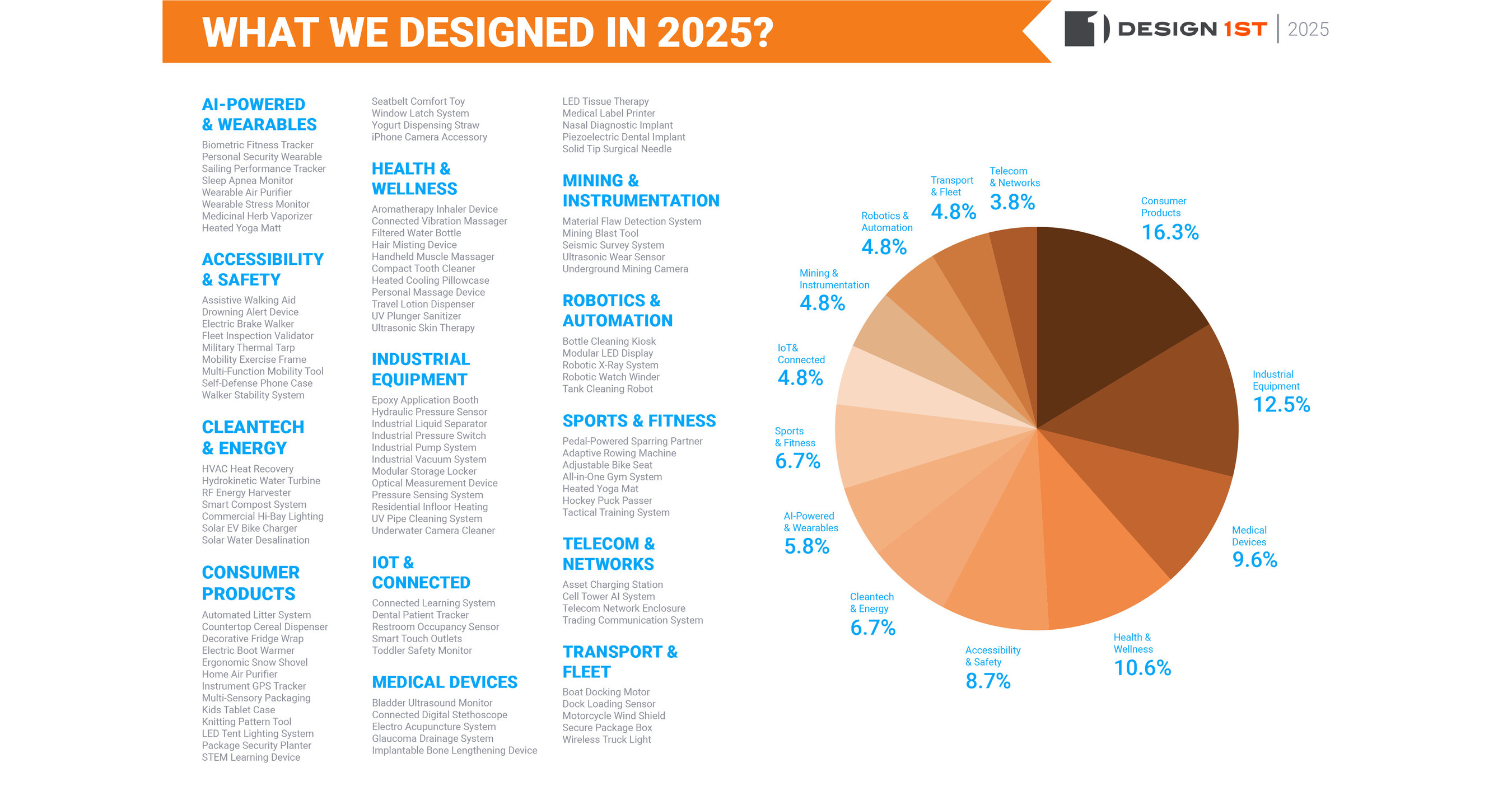 Design 1st Marks 30 Successful Years Bringing Technical and Unique Physical Products to Market
