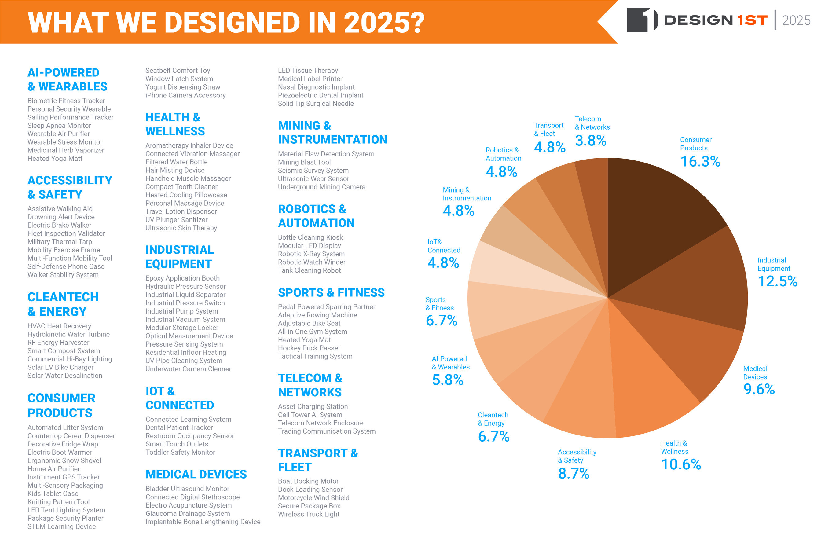 Design 1st Marks 30 Successful Years Bringing Technical and Unique Physical Products to Market