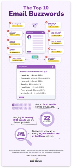 Study: "Reaching out" Tops the List of Most Overused Email Buzzwords